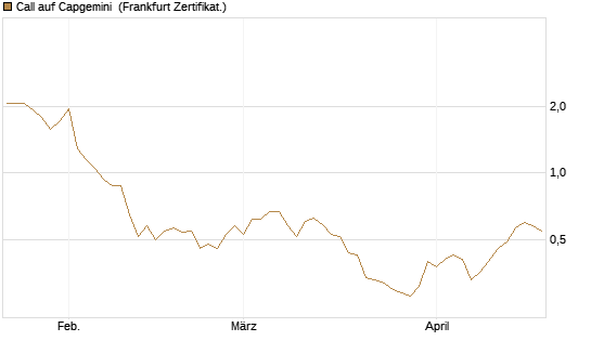 Call auf Capgemini [BNP Paribas Emissions- und Handelsges.] Chart