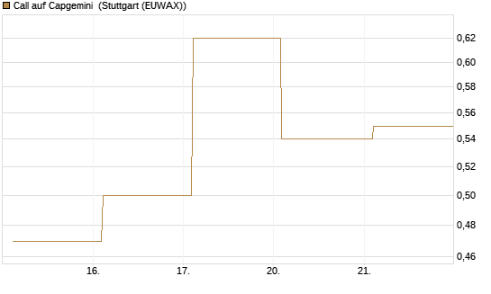 Call auf Capgemini [BNP Paribas Emissions- und Handelsges.] Chart