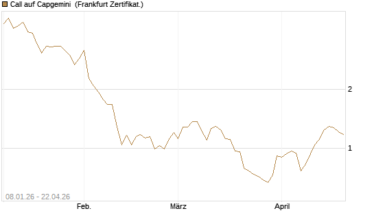 Call auf Capgemini [BNP Paribas Emissions- und Handelsges.] Chart