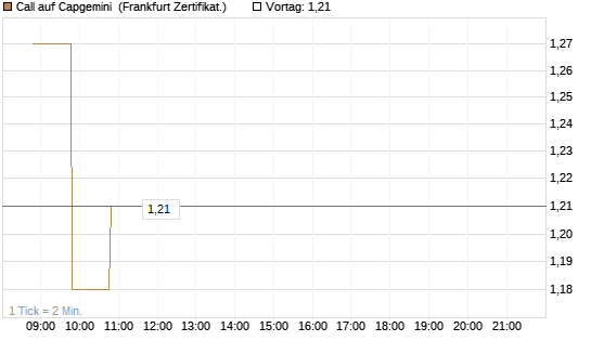 Call auf Capgemini [BNP Paribas Emissions- und Handelsges.] Chart