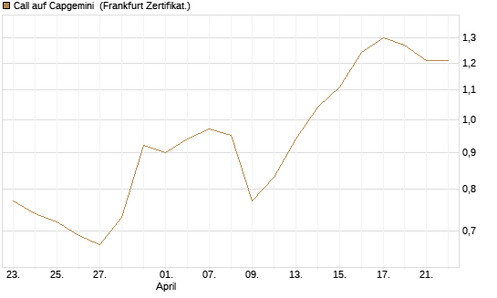 Call auf Capgemini [BNP Paribas Emissions- und Handelsges.] Chart