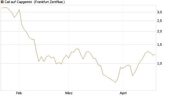 Call auf Capgemini [BNP Paribas Emissions- und Handelsges.] Chart