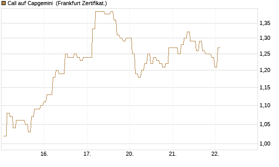Call auf Capgemini [BNP Paribas Emissions- und Handelsges.] Chart