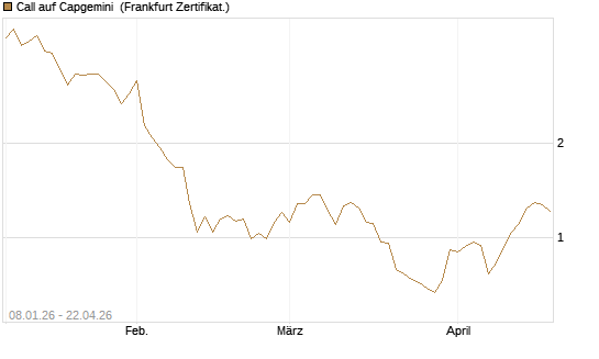 Call auf Capgemini [BNP Paribas Emissions- und Handelsges.] Chart