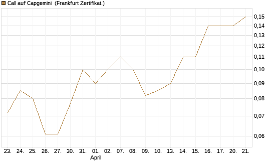 Call auf Capgemini [BNP Paribas Emissions- und Handelsges.] Chart