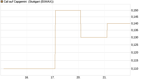 Call auf Capgemini [BNP Paribas Emissions- und Handelsges.] Chart