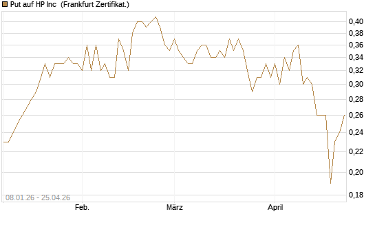Put auf HP Inc [BNP Paribas Emissions- und Handelsges.] Chart