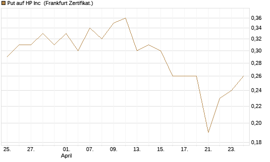 Put auf HP Inc [BNP Paribas Emissions- und Handelsges.] Chart