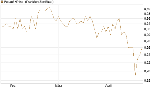 Put auf HP Inc [BNP Paribas Emissions- und Handelsges.] Chart