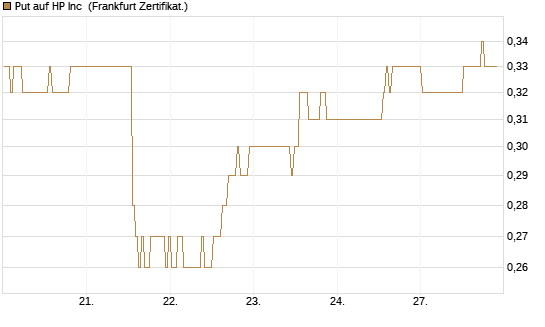 Put auf HP Inc [BNP Paribas Emissions- und Handelsges.] Chart