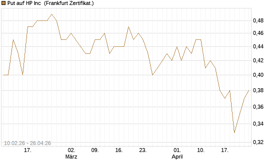 Put auf HP Inc [BNP Paribas Emissions- und Handelsges.] Chart