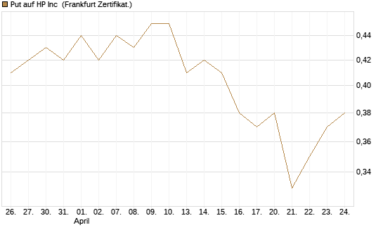 Put auf HP Inc [BNP Paribas Emissions- und Handelsges.] Chart