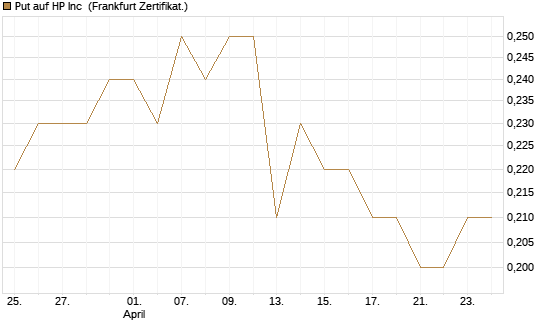 Put auf HP Inc [BNP Paribas Emissions- und Handelsges.] Chart