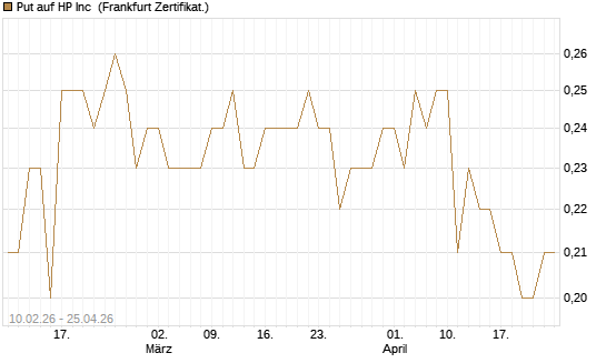 Put auf HP Inc [BNP Paribas Emissions- und Handelsges.] Chart