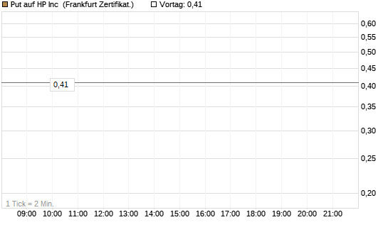 Put auf HP Inc [BNP Paribas Emissions- und Handelsges.] Chart