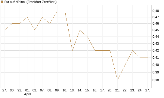 Put auf HP Inc [BNP Paribas Emissions- und Handelsges.] Chart
