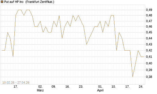 Put auf HP Inc [BNP Paribas Emissions- und Handelsges.] Chart