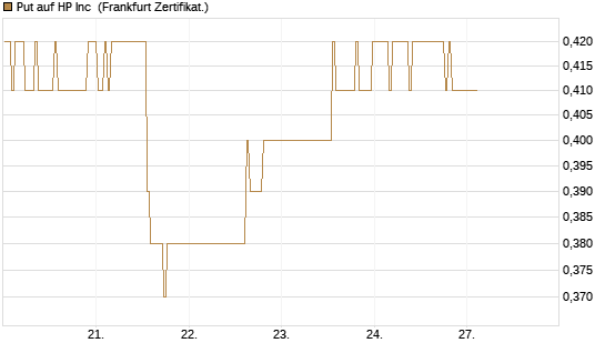Put auf HP Inc [BNP Paribas Emissions- und Handelsges.] Chart