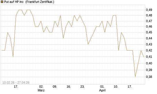Put auf HP Inc [BNP Paribas Emissions- und Handelsges.] Chart