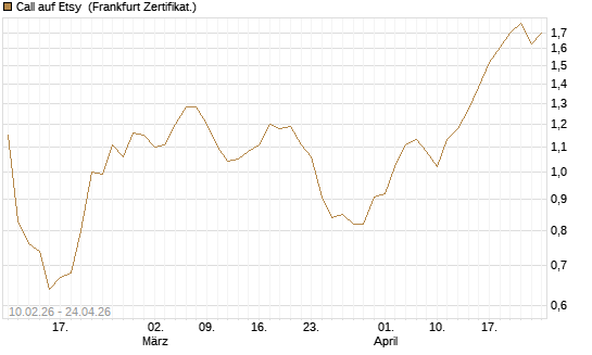 Call auf Etsy [BNP Paribas Emissions- und Handelsges.] Chart