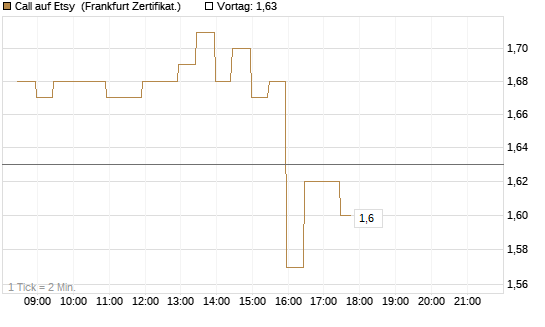 Call auf Etsy [BNP Paribas Emissions- und Handelsges.] Chart