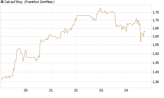 Call auf Etsy [BNP Paribas Emissions- und Handelsges.] Chart