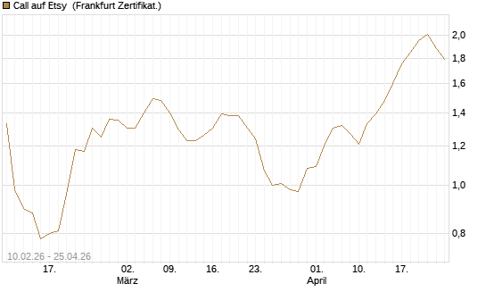 Call auf Etsy [BNP Paribas Emissions- und Handelsges.] Chart