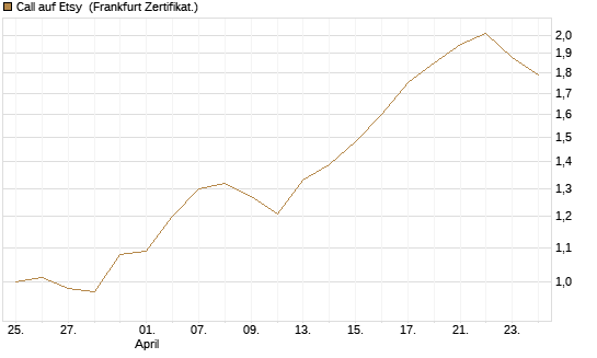 Call auf Etsy [BNP Paribas Emissions- und Handelsges.] Chart