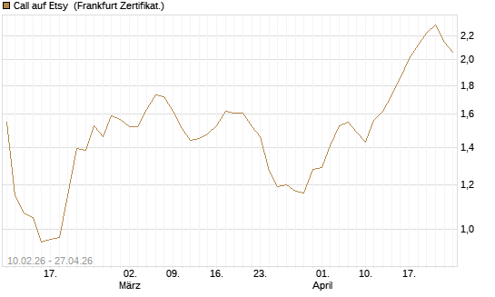Call auf Etsy [BNP Paribas Emissions- und Handelsges.] Chart