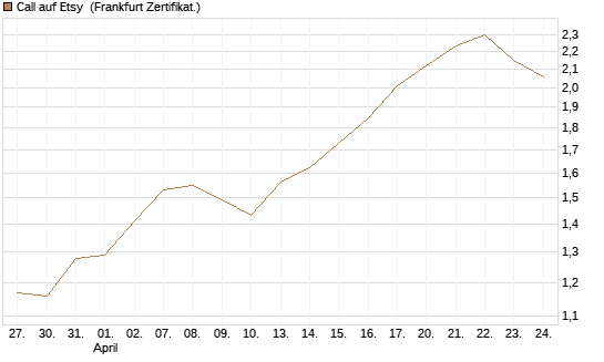 Call auf Etsy [BNP Paribas Emissions- und Handelsges.] Chart