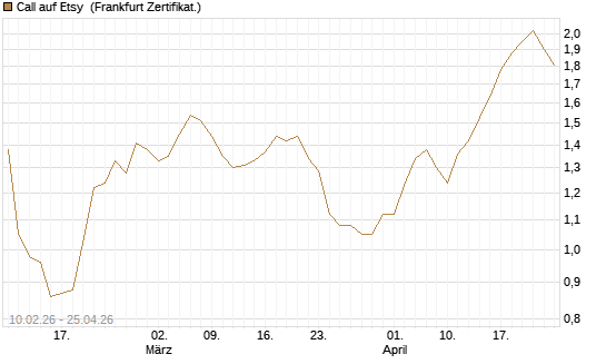 Call auf Etsy [BNP Paribas Emissions- und Handelsges.] Chart