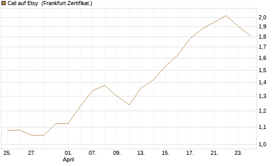 Call auf Etsy [BNP Paribas Emissions- und Handelsges.] Chart