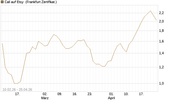 Call auf Etsy [BNP Paribas Emissions- und Handelsges.] Chart