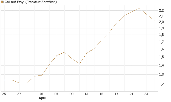 Call auf Etsy [BNP Paribas Emissions- und Handelsges.] Chart