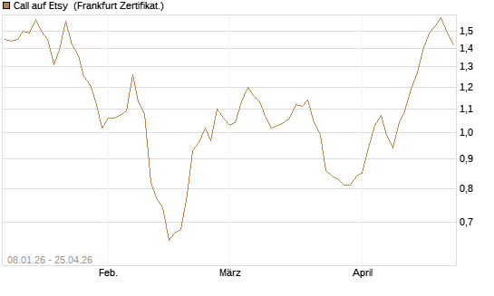 Call auf Etsy [BNP Paribas Emissions- und Handelsges.] Chart