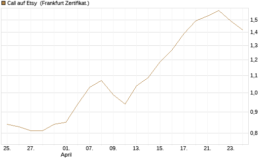 Call auf Etsy [BNP Paribas Emissions- und Handelsges.] Chart