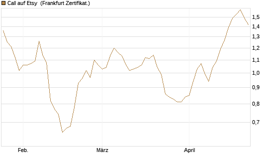 Call auf Etsy [BNP Paribas Emissions- und Handelsges.] Chart