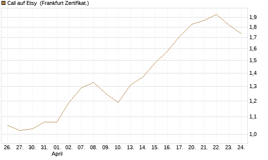 Call auf Etsy [BNP Paribas Emissions- und Handelsges.] Chart