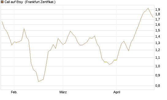 Call auf Etsy [BNP Paribas Emissions- und Handelsges.] Chart
