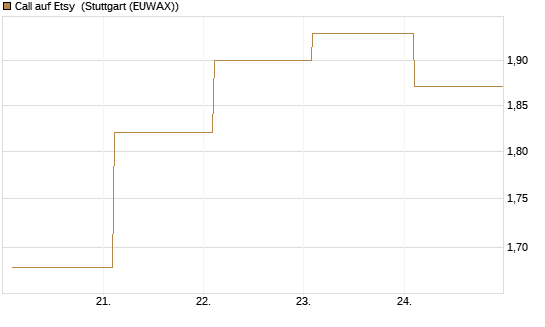 Call auf Etsy [BNP Paribas Emissions- und Handelsges.] Chart