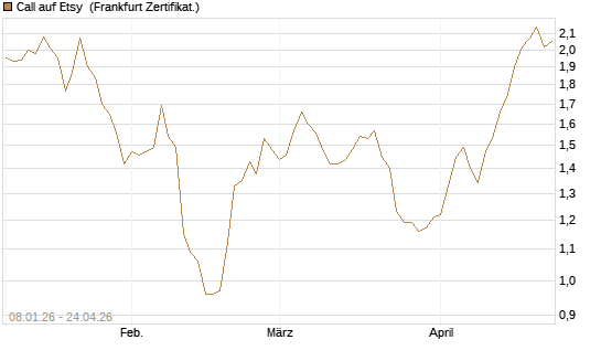 Call auf Etsy [BNP Paribas Emissions- und Handelsges.] Chart