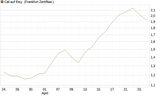 Call auf Etsy [BNP Paribas Emissions- und Handelsges.] Chart