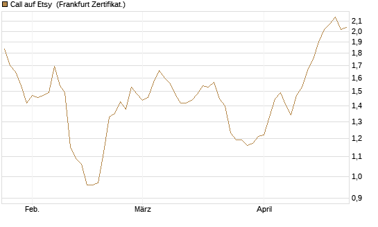 Call auf Etsy [BNP Paribas Emissions- und Handelsges.] Chart