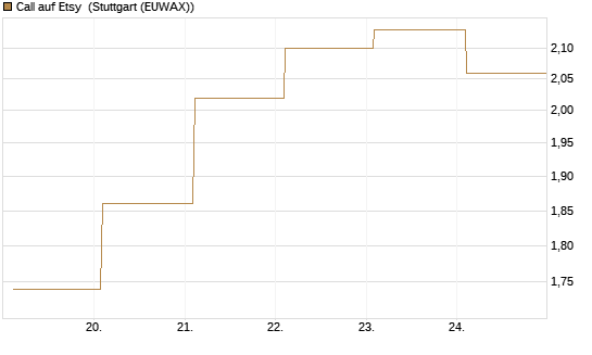 Call auf Etsy [BNP Paribas Emissions- und Handelsges.] Chart