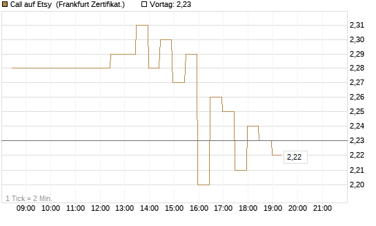 Call auf Etsy [BNP Paribas Emissions- und Handelsges.] Chart