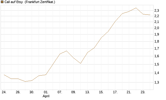Call auf Etsy [BNP Paribas Emissions- und Handelsges.] Chart
