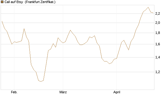 Call auf Etsy [BNP Paribas Emissions- und Handelsges.] Chart