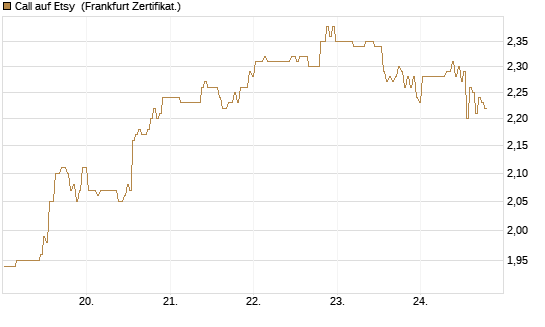 Call auf Etsy [BNP Paribas Emissions- und Handelsges.] Chart