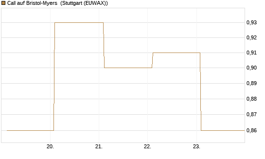 Call auf Bristol-Myers [BNP Paribas Emissions- und Handelsges.] Chart