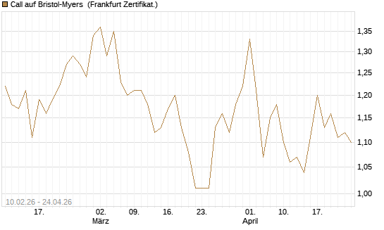 Call auf Bristol-Myers [BNP Paribas Emissions- und Handelsges.] Chart